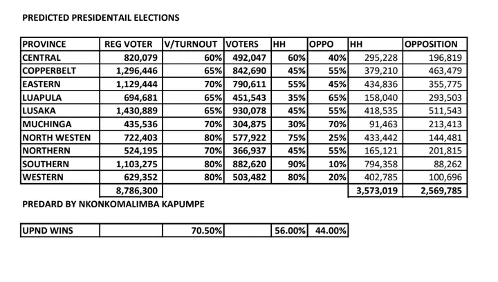 UPND wins 2026…The worst Tonse Alliance get 35% and the worst for UPND is a rerun- Nkonkomalimba Kapumpe
