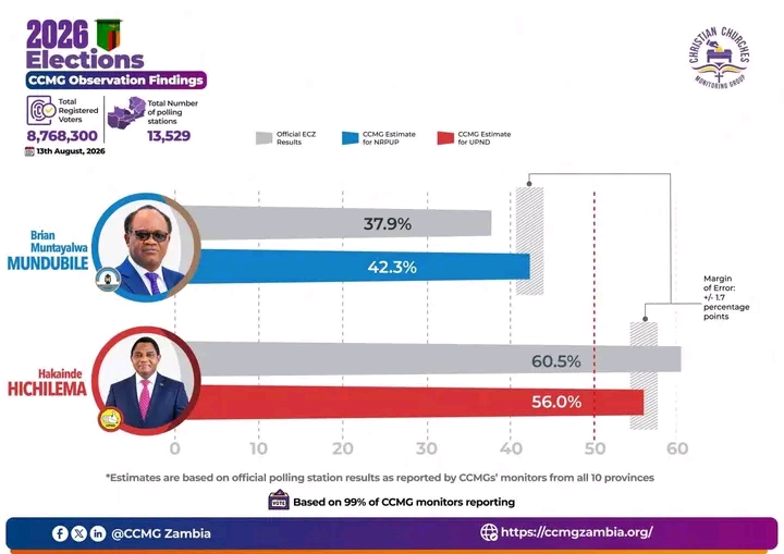 CCMG Raises Questions Over 2026 Presidential Results, Calls for Review