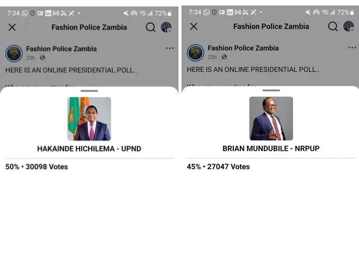 HICHILEMA LEADS MUNDUBILE IN VIRAL ONLINE POLL AS PRESIDENTIAL RACE HEATS UP