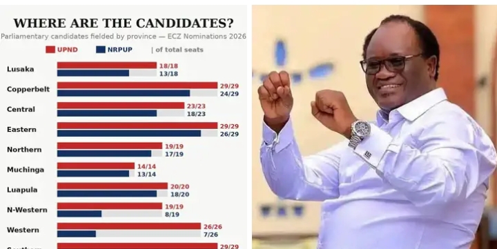 THE EMPTY BALLOT BLUES…ECZ data reveals massive nomination gaps for opposition NRPUP handing UPND early, unassailable lead ahead of August 13 polls